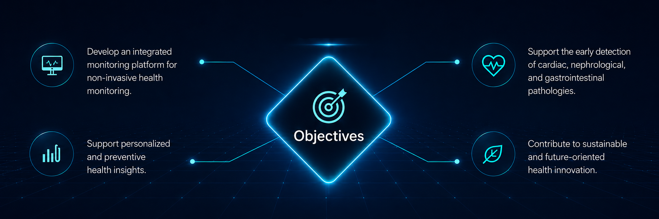 Objectives map